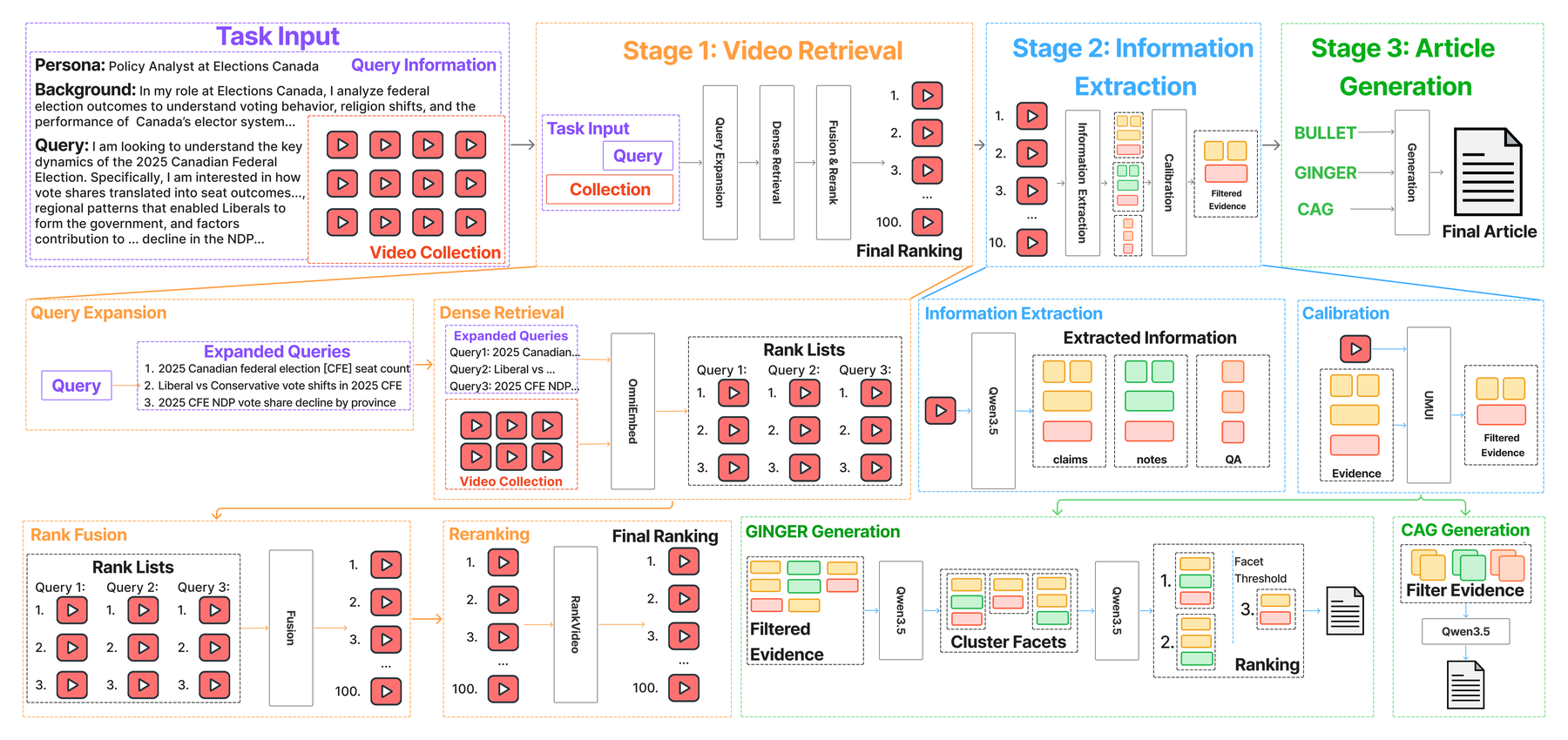 MARQUIS three-stage pipeline
