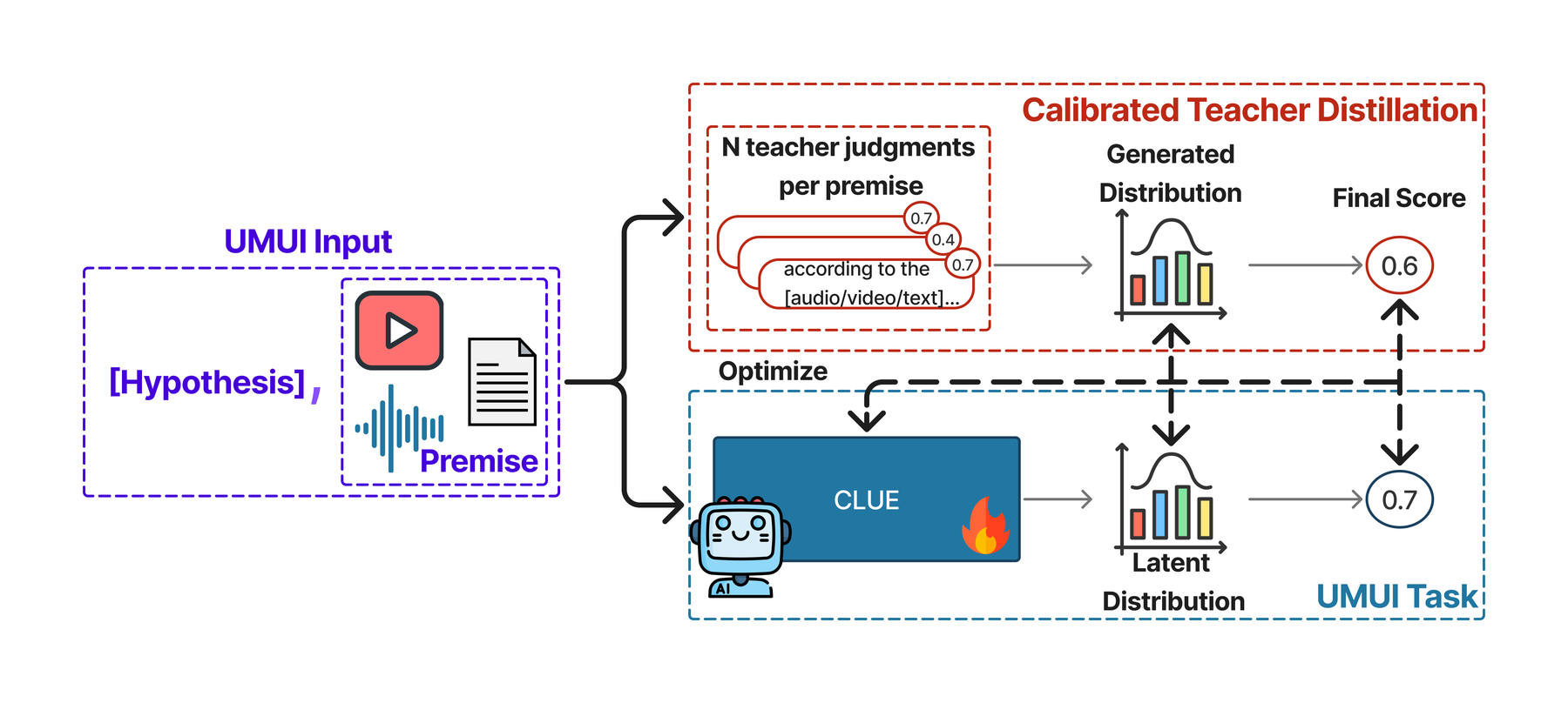 UMUI and CLUE overview